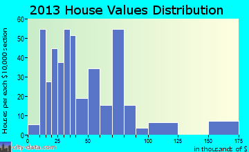 New Houlka home values distribution