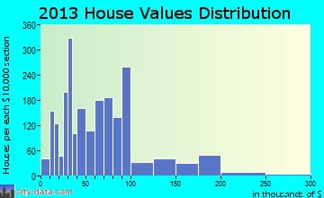 Hope home values distribution