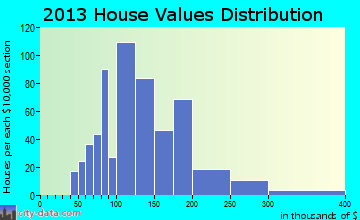 New Hope home values distribution