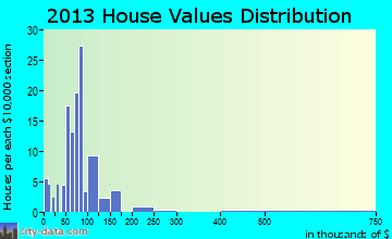 New Hebron home values distribution