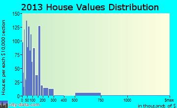 New Albany home values distribution