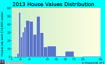 Mound Bayou home values distribution