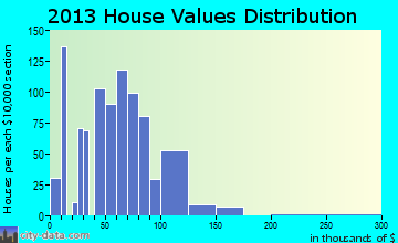 Morton, MS house values