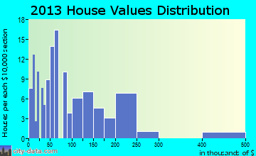 Holland home values distribution