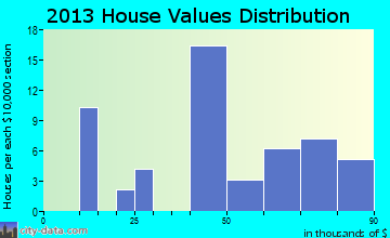 Morgan City home values distribution