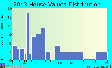 Mize home values distribution