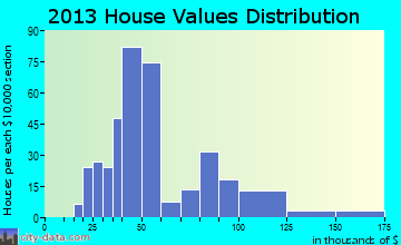 Metcalfe home values distribution