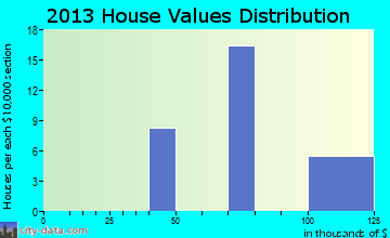 Meridian Station home values distribution