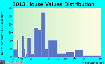 Mendenhall, MS house values