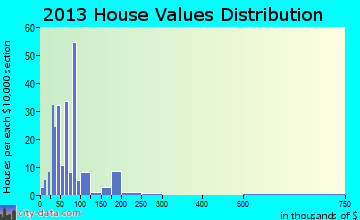 Meadville home values distribution