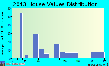 Mayersville home values distribution