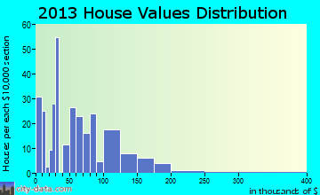 Mathiston home values distribution