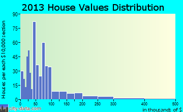 Marks home values distribution