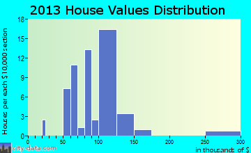 Mantee, MS house values