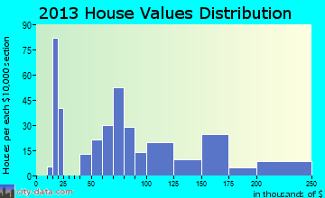 Mantachie home values distribution