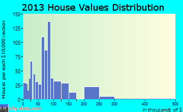 Magee home values distribution
