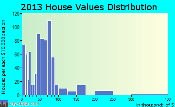Macon home values distribution