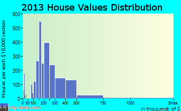 Madison home values distribution