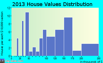 Lyon home values distribution