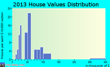 Lula, MS house values