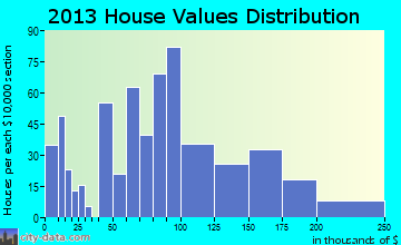 Lucedale home values distribution