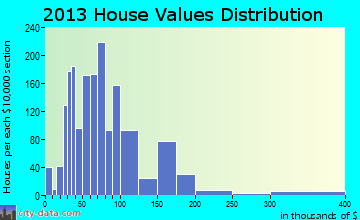 Louisville home values distribution