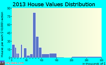Liberty home values distribution