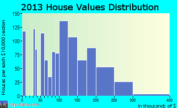 Latimer home values distribution