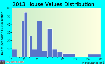 Lake, MS house values