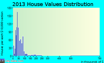 Hoxie home values distribution