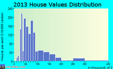 Kosciusko home values distribution