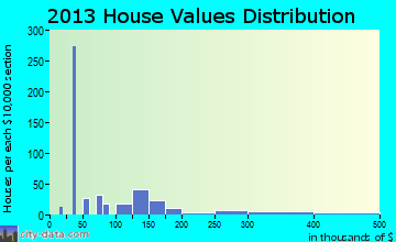 Kiln home values distribution