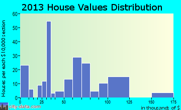 Jumpertown, MS house values