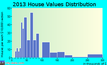 Kilmichael home values distribution