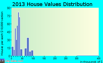 Jonestown home values distribution