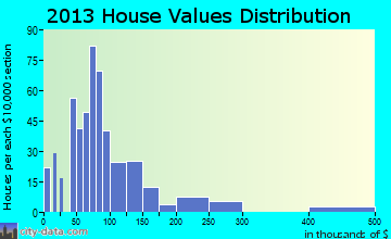 Iuka home values distribution