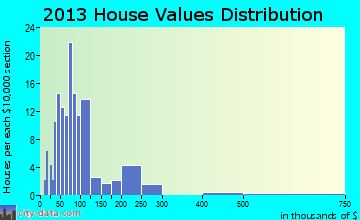 Inverness home values distribution