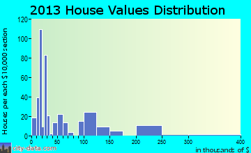 Elmore home values distribution