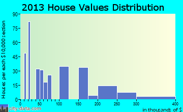 Hurley, MS house values