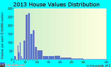 Holly Springs home values distribution