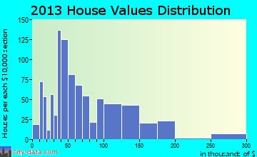 Hickory Hills home values distribution