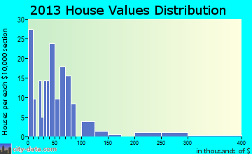 Hickory home values distribution