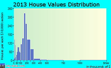 Hernando home values distribution
