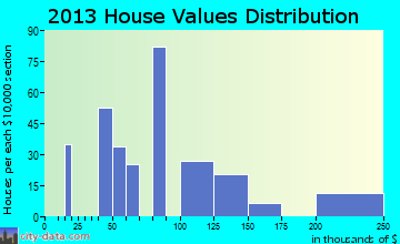 Helena home values distribution