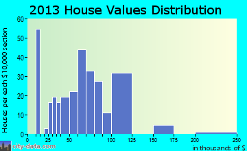 Heidelberg home values distribution