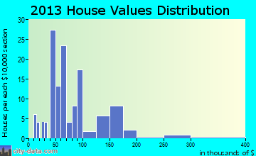 Hatley home values distribution