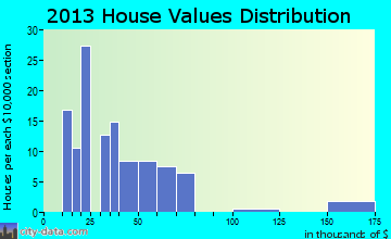 Gunnison home values distribution