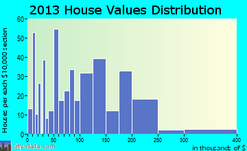 Guntown home values distribution