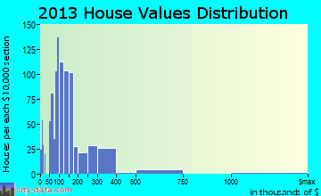 Gulf Hills home values distribution