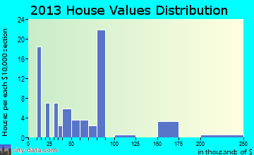 Golden home values distribution